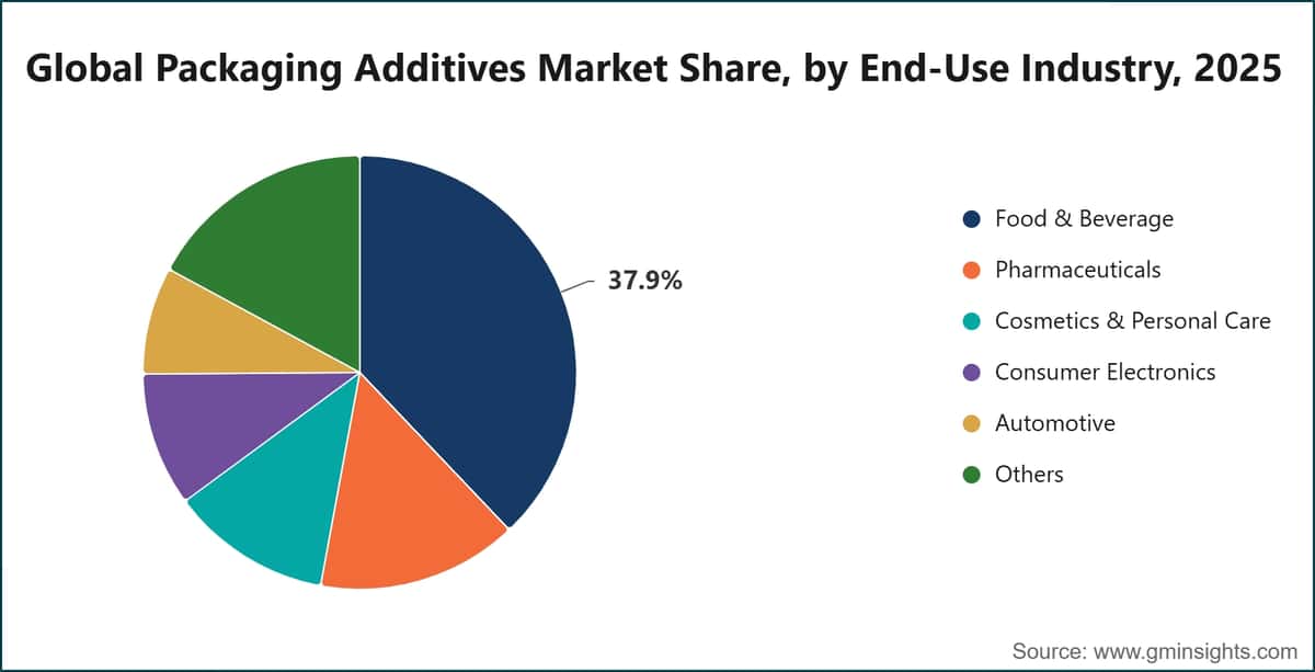 Global Packaging Additives Market Share, by End-Use Industry, 2025