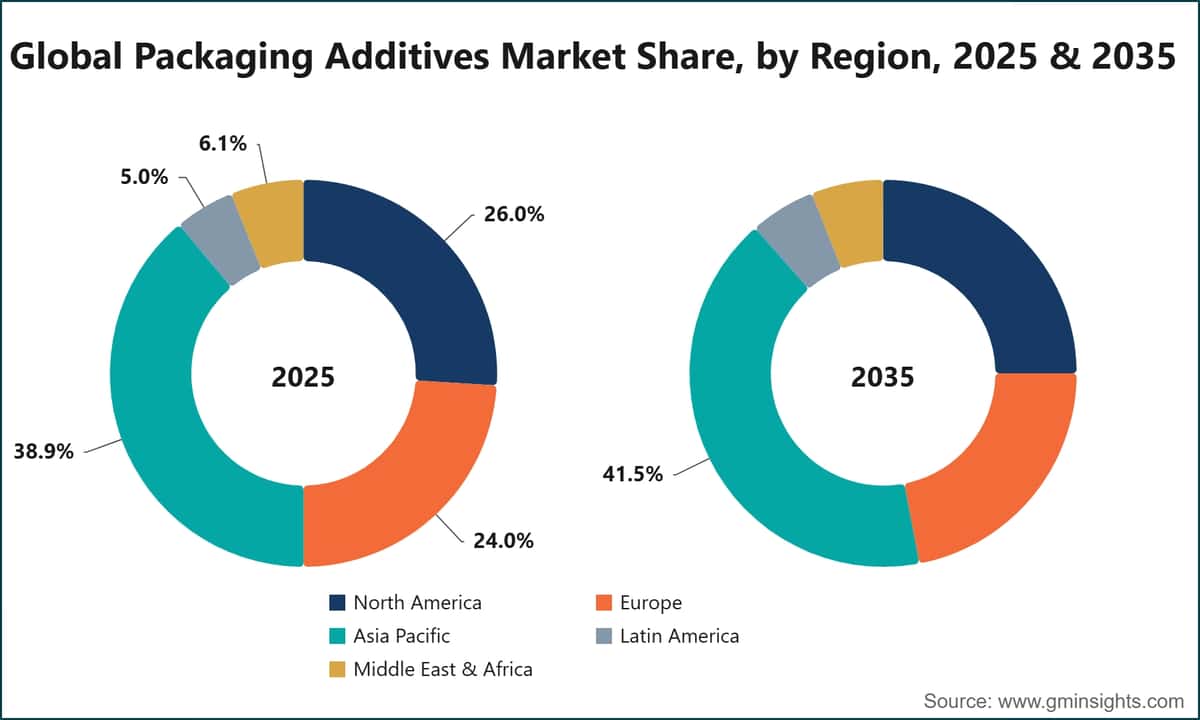Global Packaging Additives Market Share, by Region, 2025 & 2035