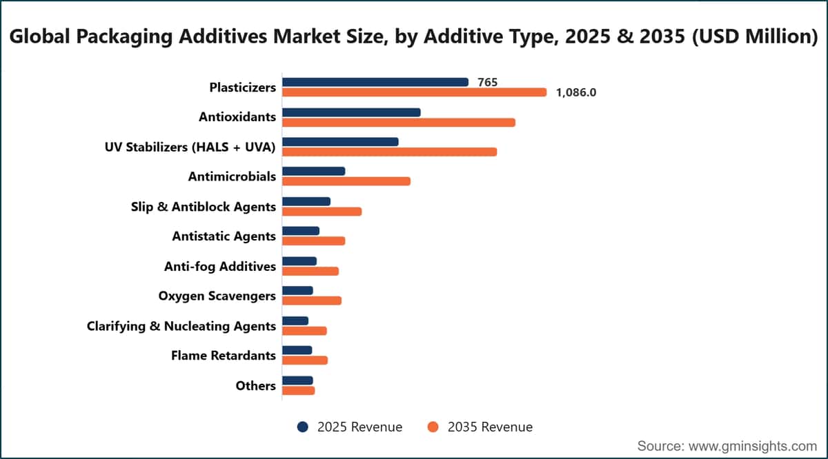 Global Packaging Additives Market Size, by Additive Type, 2025 & 2035 (USD Million)