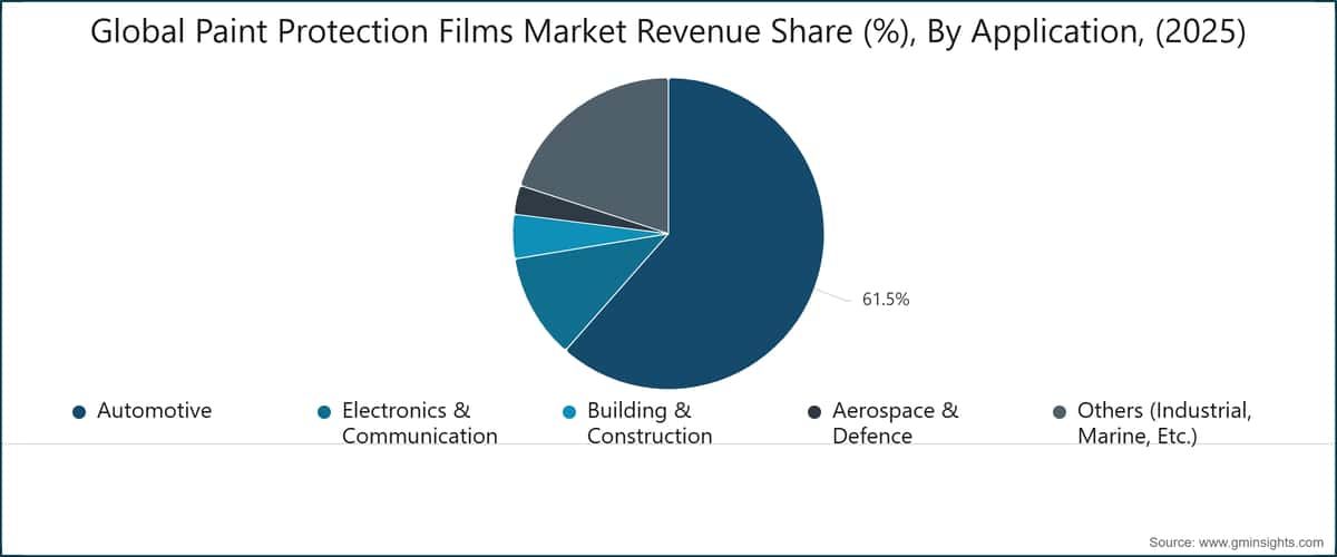 Global Paint Protection Films Market Revenue Share (%), By Application, (2025)