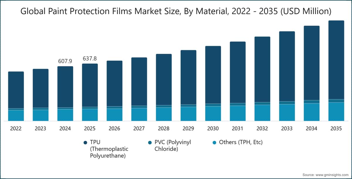 Global Paint Protection Films Market Size, By Material, 2022 - 2035 (USD Million)