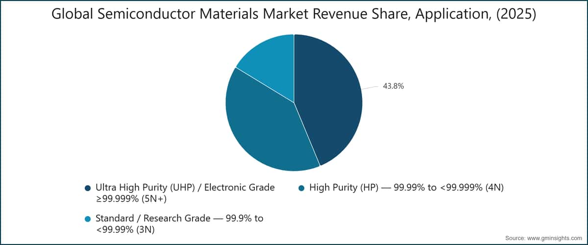 Global Semiconductor Materials Market Revenue Share, Application, (2025)