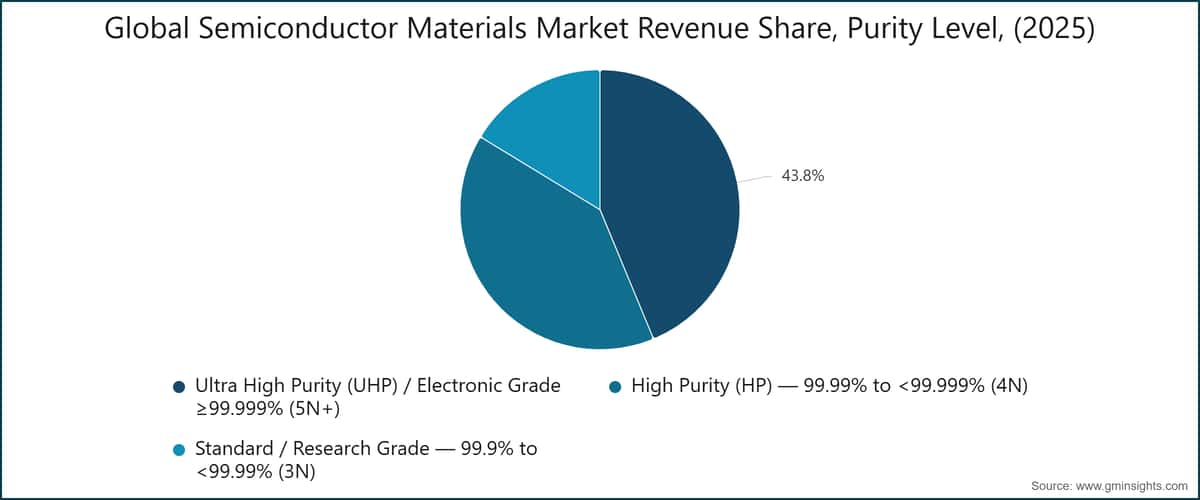 Global Semiconductor Materials Market Revenue Share, Purity Level, (2025)