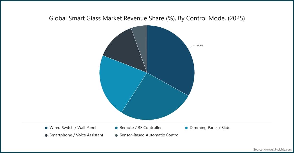 Globaler Umsatzanteil des Smart-Glass-Marktes (%), nach Steuerungsmodus (2025)