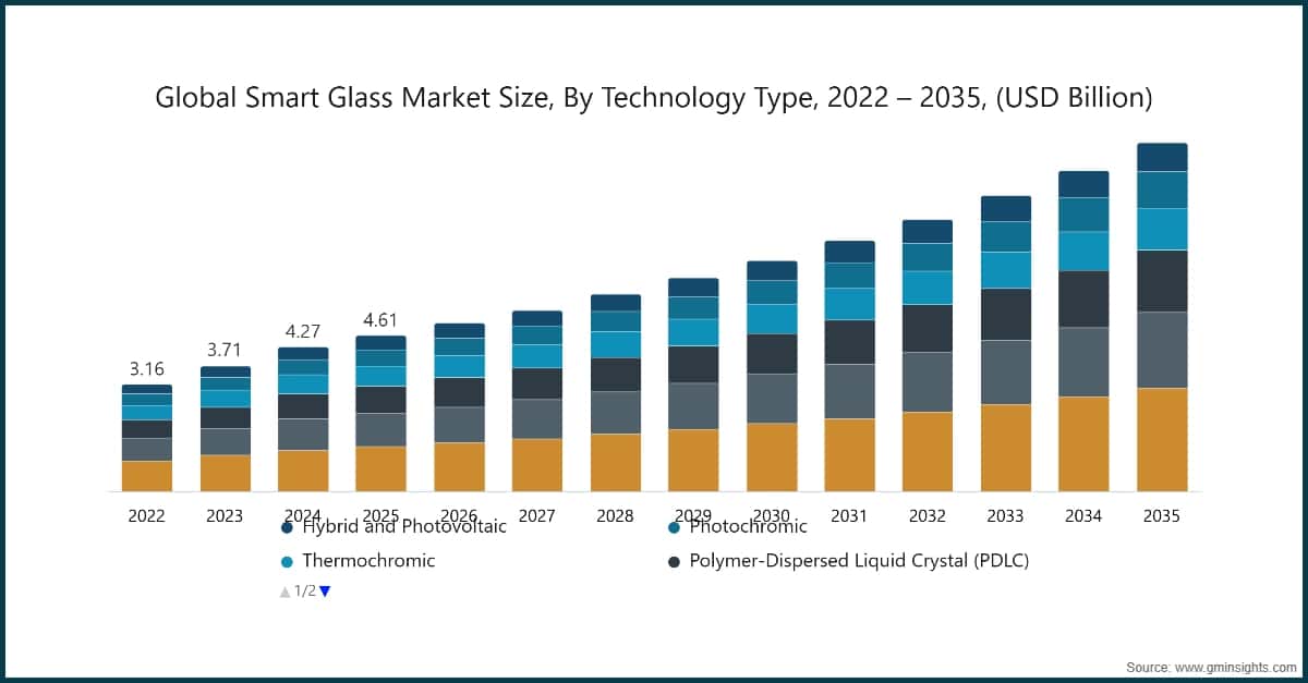 Globale Marktgröße für intelligentes Glas nach Technologietyp, 2022–2035 (Milliarden USD)