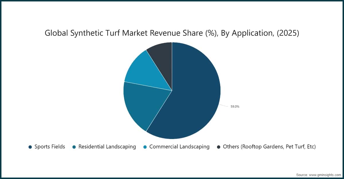Global Synthetic Turf Market Revenue Share (%), By Application, (2025)