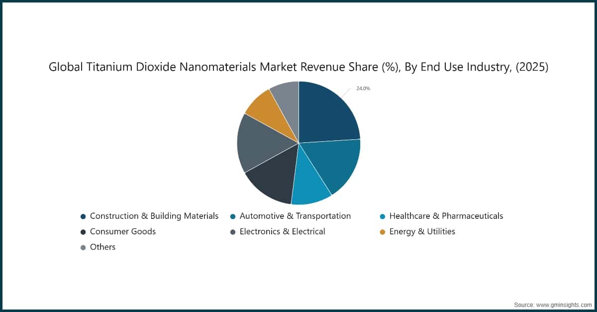 Global Titanium Dioxide Nanomaterials Market Revenue Share (%), By End Use Industry, (2025)