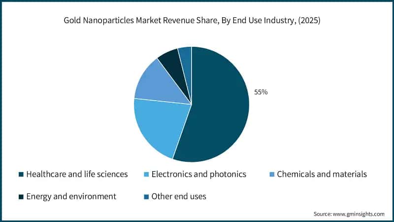gold-nanoparticles-market-revenue-share-by-end-use-industry-2025