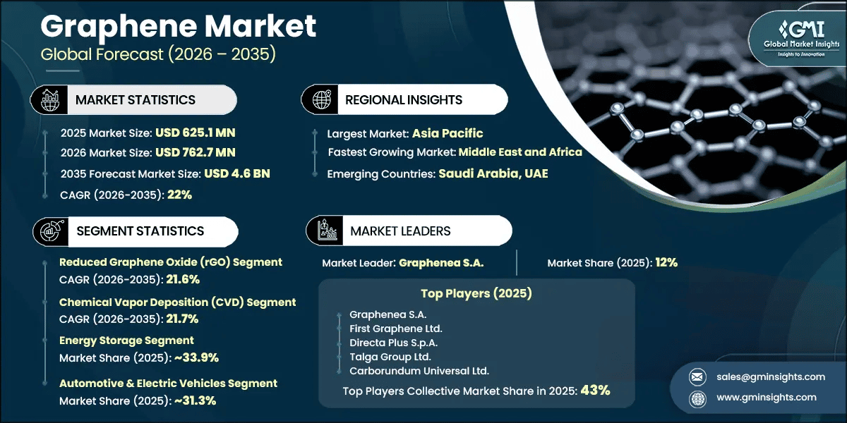 Graphene Market Research Report