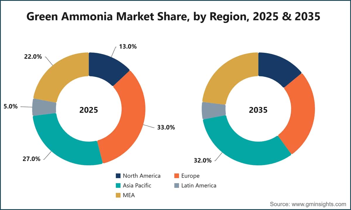 Cuota de mercado del amoníaco verde, por región, 2025 y 2035