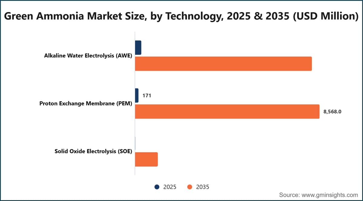 Tamaño del mercado de amoníaco verde, por tecnología, 2025 y 2035 (millones de dólares estadounidenses)