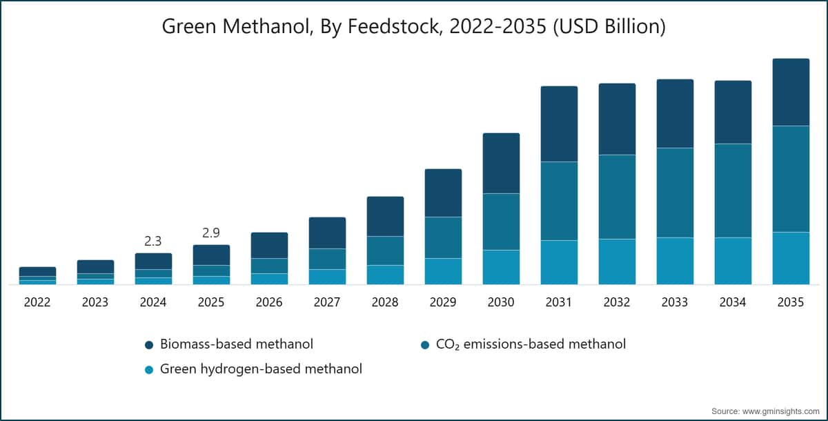 Green Methanol, By Feedstock, 2022-2035 (USD Billion)
