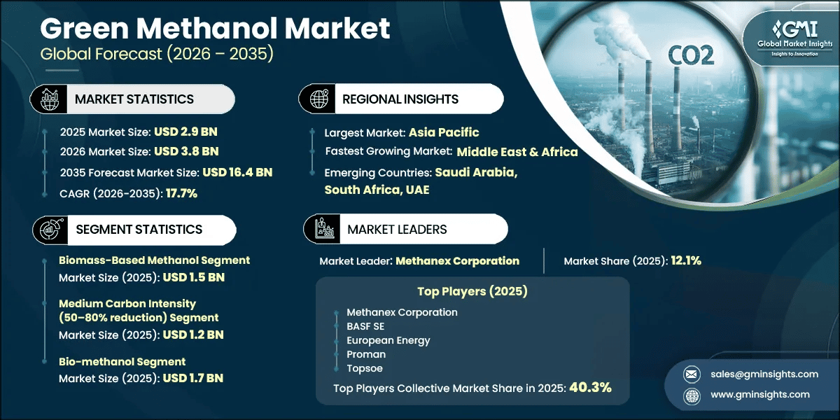 Green Methanol Market Research Report
