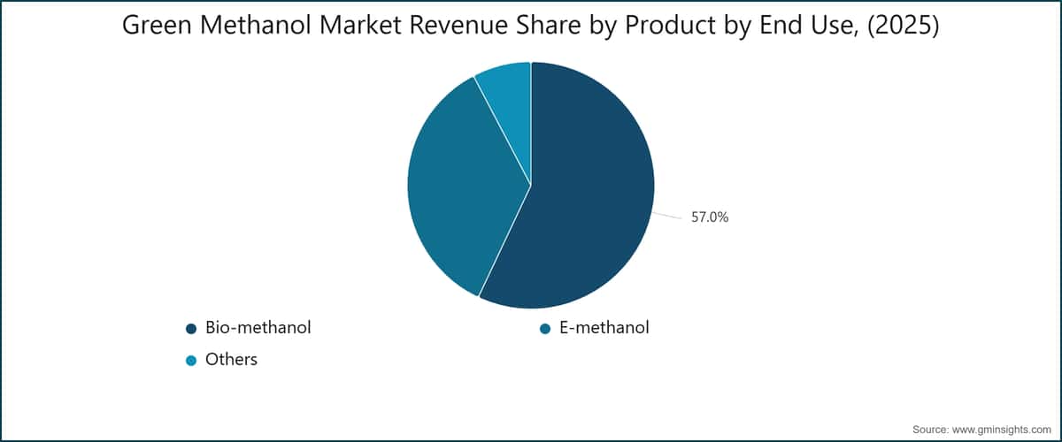 Green Methanol Market Revenue Share by Product by End Use, (2025)