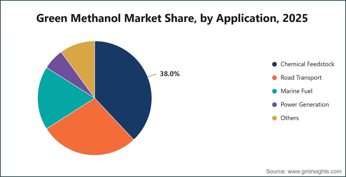 Part du marché du méthanol vert par application, 2025