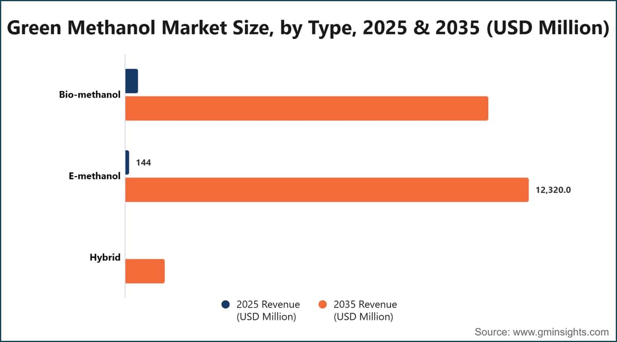 Taille du marché du méthanol vert, par type, 2025 et 2035 (millions de dollars (USD))