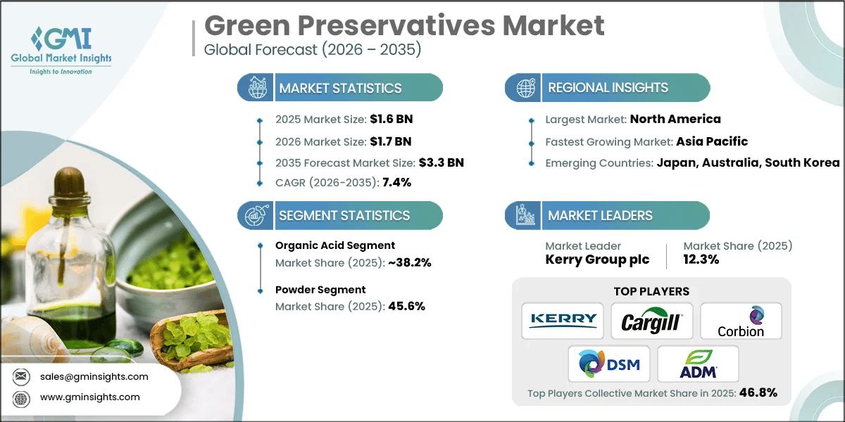 Green Preservatives Market Research Report