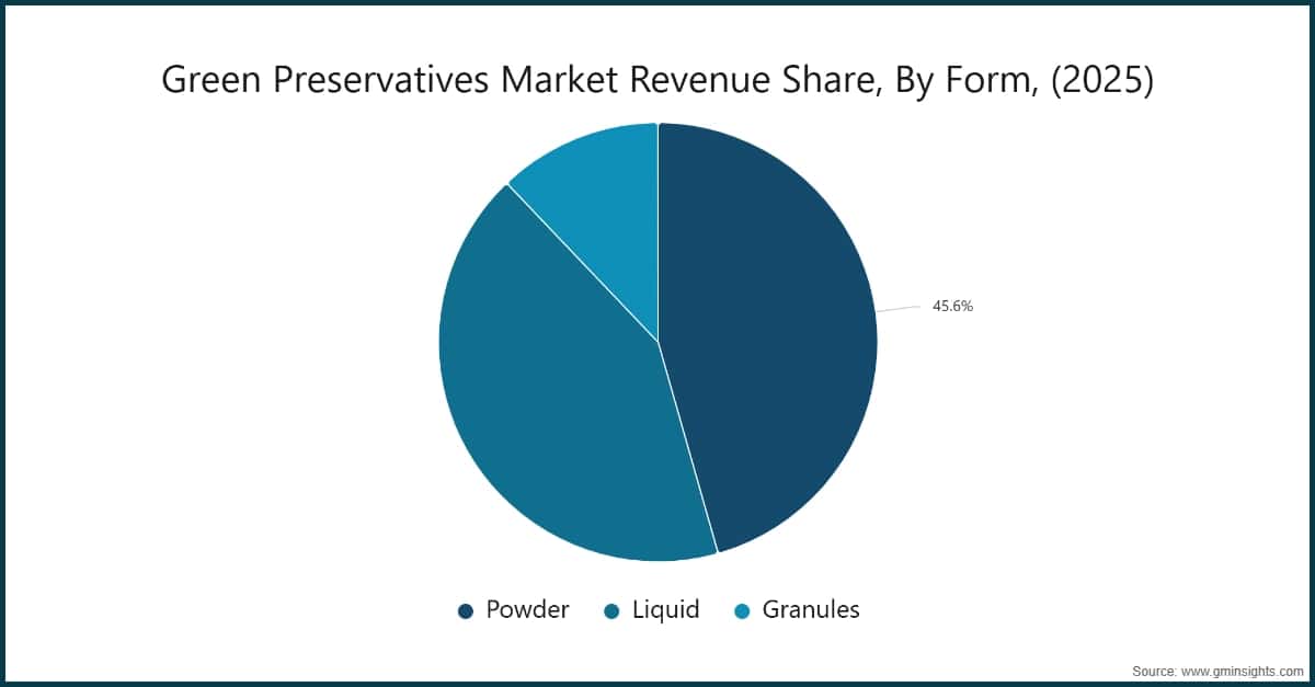 Green Preservatives Market Revenue Share, By Form, (2025)