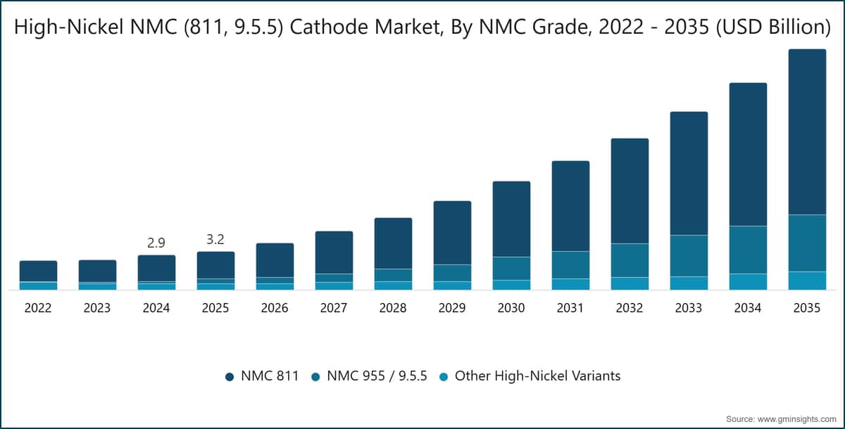 高ニッケルNMC（811、9.5.5）正極市場、NMCグレード別、2022〜2035年（10億米ドル）