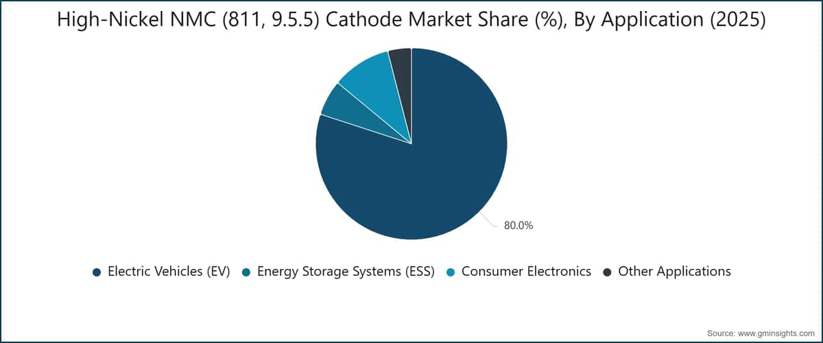 高ニッケルNMC（811、9.5.5）正極市場シェア（%）、用途別（2025年）