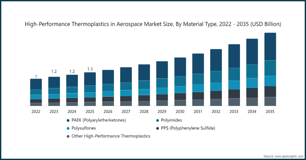 Chart: High-Performance Thermoplastics in Aerospace Market Size, By Material Type, 2022 - 2035 (USD Billion)
