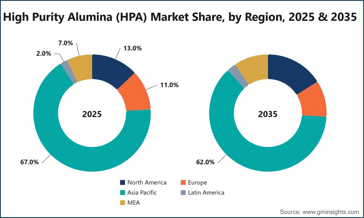 High Purity Alumina (HPA) Market Share, by Region, 2025 & 2035
