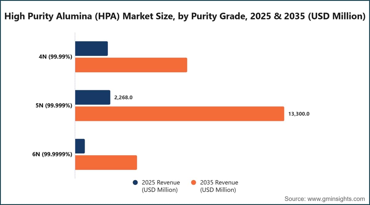 High Purity Alumina (HPA) Market Size, by Purity Grade, 2025 & 2035 (USD Million)