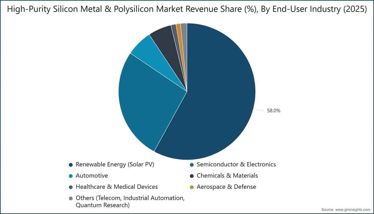 High-Purity Silicon Metal & Polysilicon Market Revenue Share (%), By End-User Industry (2025)