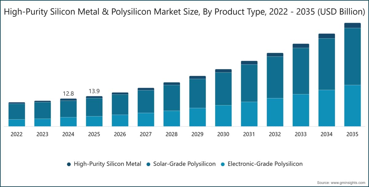 High-Purity Silicon Metal & Polysilicon Market Size, By Product Type, 2022 - 2035 (USD Billion)