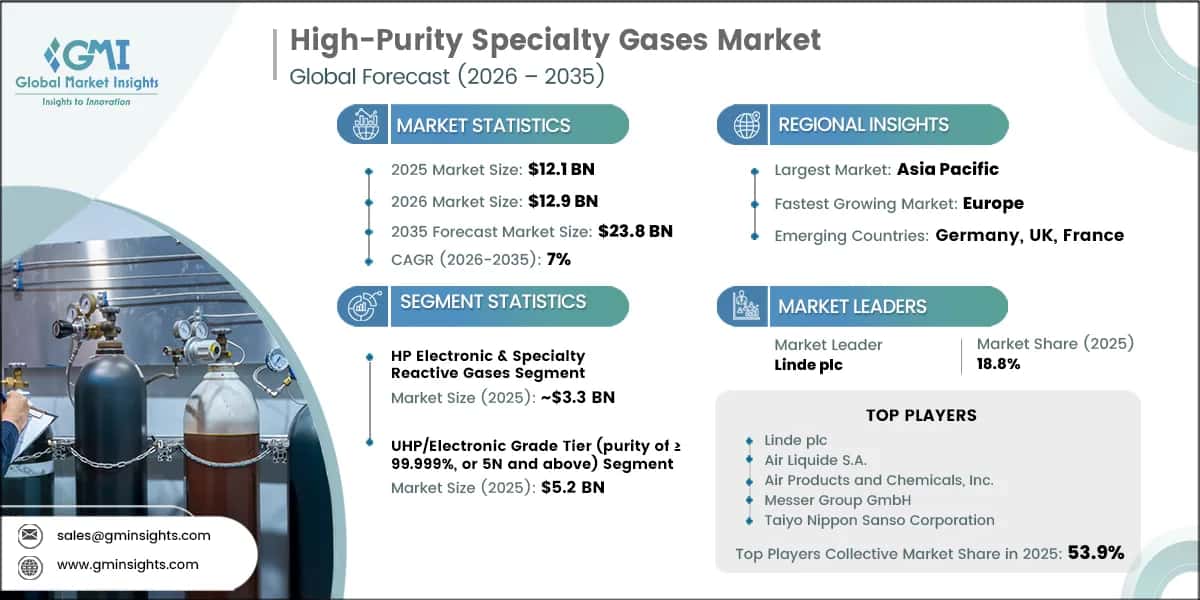 High-Purity Specialty Gases Market Research Report