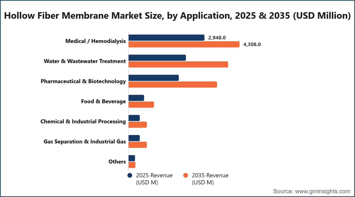 用途別中空糸膜市場規模、2025年・2035年（百万米ドル）