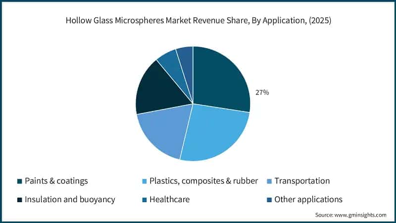 hollow-glass-microspheres-market-revenue-share-by-applicationss