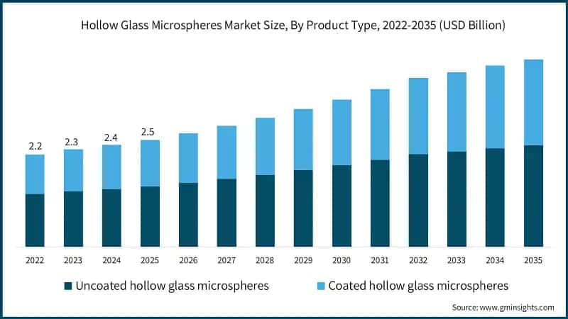 hollow-glass-microspheres-market-size-by-product-typess