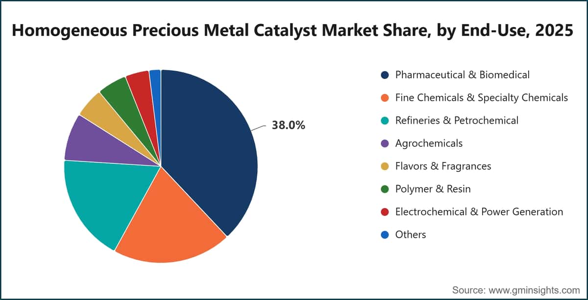 Homogeneous Precious Metal Catalyst Market Share, by End-Use, 2025