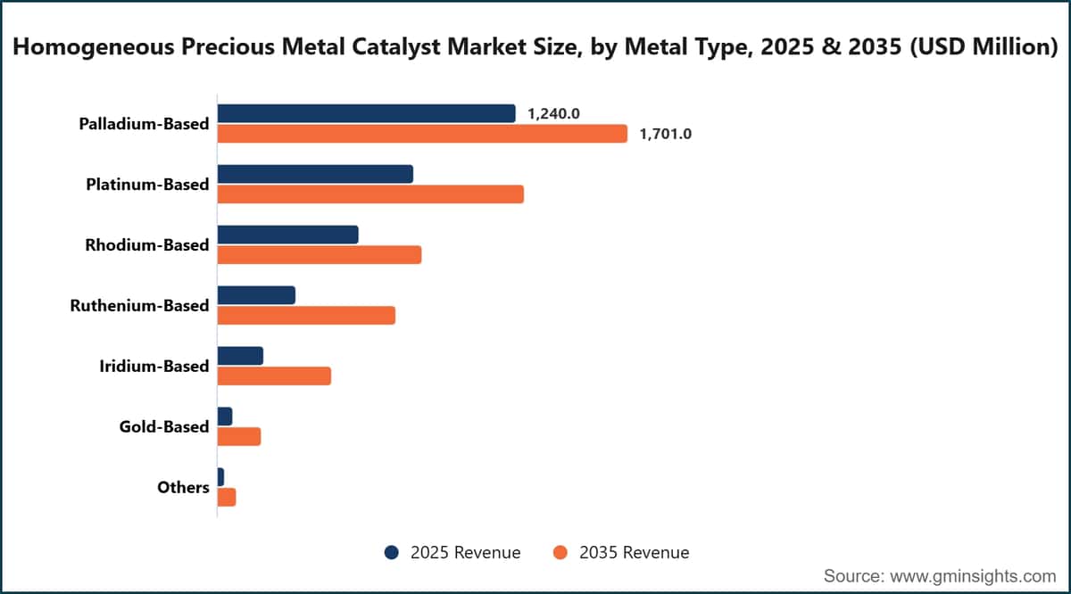 Homogeneous Precious Metal Catalyst Market Size, by Metal Type, 2025 & 2035 (USD Million)
