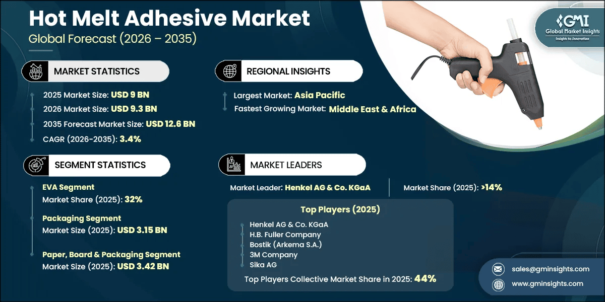 Hot Melt Adhesive Market Research Report
