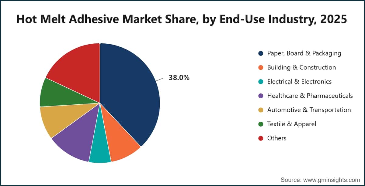 Hot Melt Adhesive Market Share, by End-Use Industry, 2025