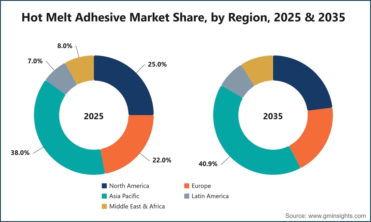 Hot Melt Adhesive Market Share, by Region, 2025 & 2035