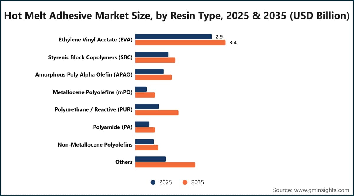 Hot Melt Adhesive Market Size, by Resin Type, 2025 & 2035 (USD Billion)