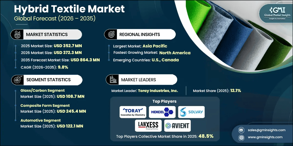Hybrid Textile Market Research Report