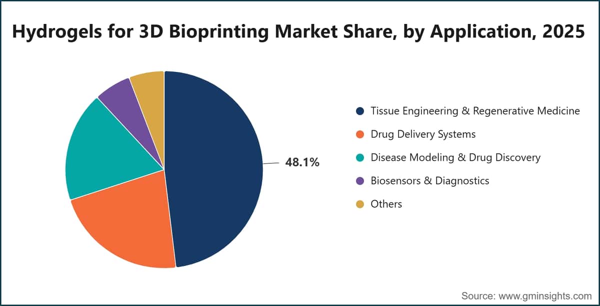 Hydrogels for 3D Bioprinting Market Share, by Application, 2025