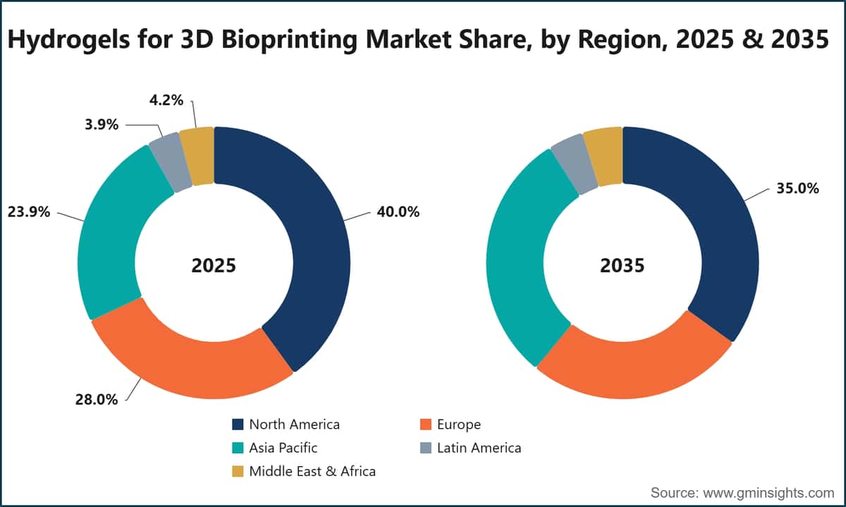 Hydrogels for 3D Bioprinting Market Share, by Region, 2025 & 2035