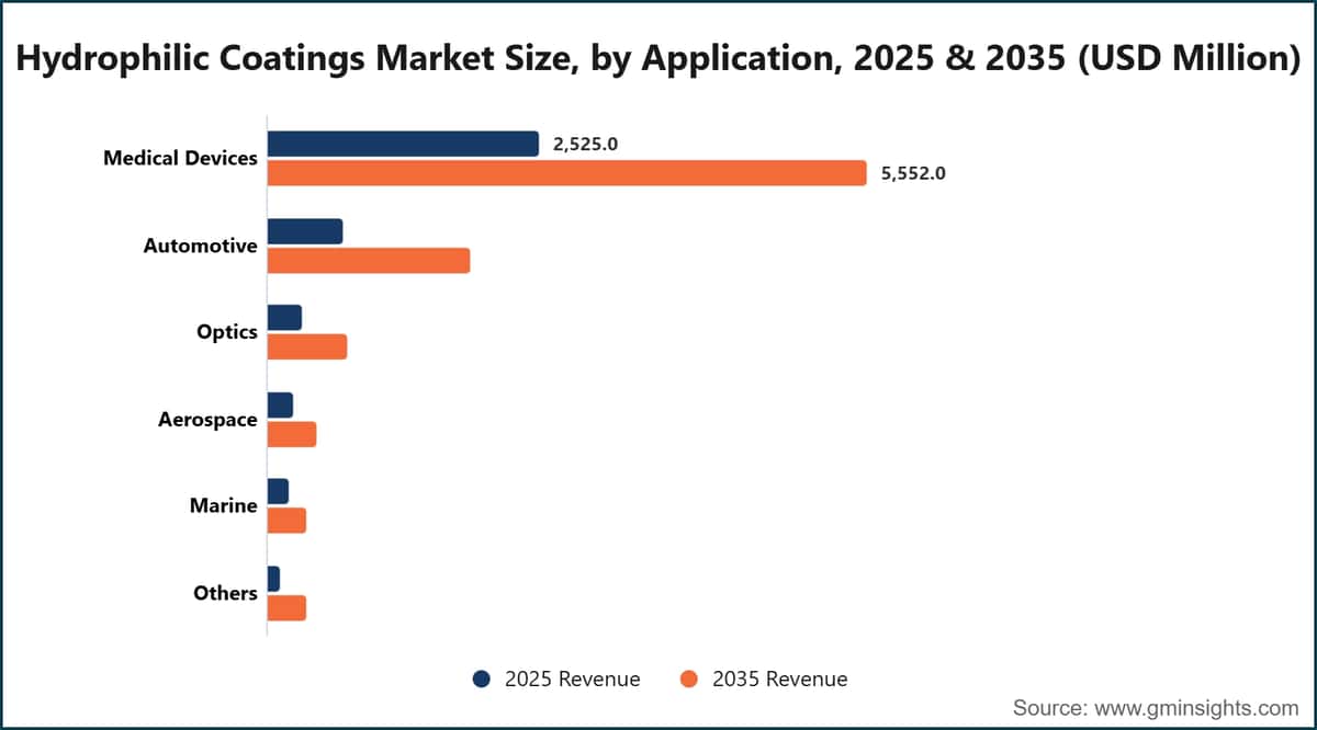 Taille du marché des revêtements hydrophiles, par application, 2025 et 2035 (millions de dollars américains)