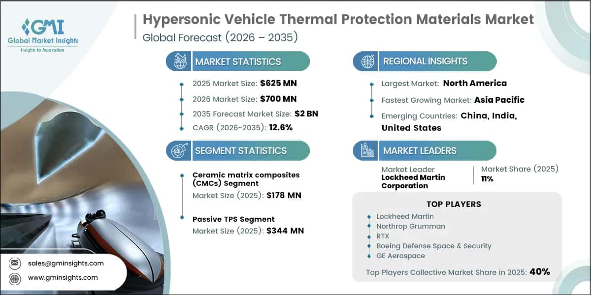 Hypersonic Vehicle Thermal Protection Materials Market Research Report