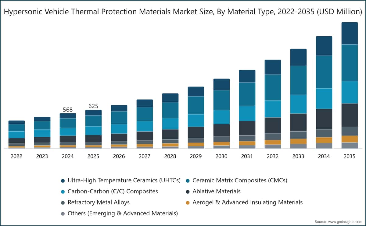 Hypersonic Vehicle Thermal Protection Materials Market Size, By Material Type, 2022-2035 (USD Million)