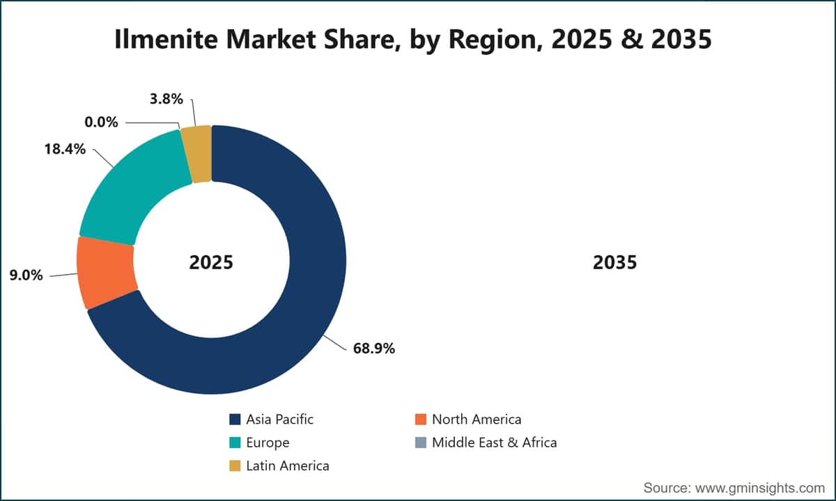 지역별 일메나이트 시장 점유율, 2025년 및 2035년