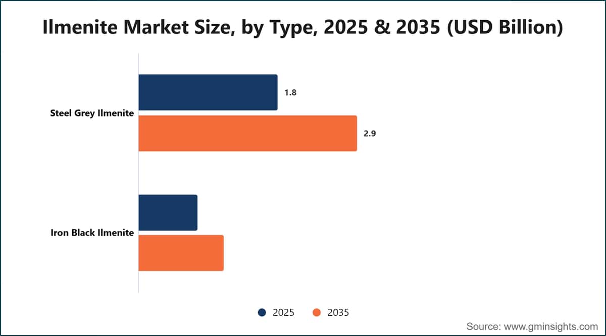 Ilmenite Market Size, by Type, 2025 & 2035 (USD Billion)