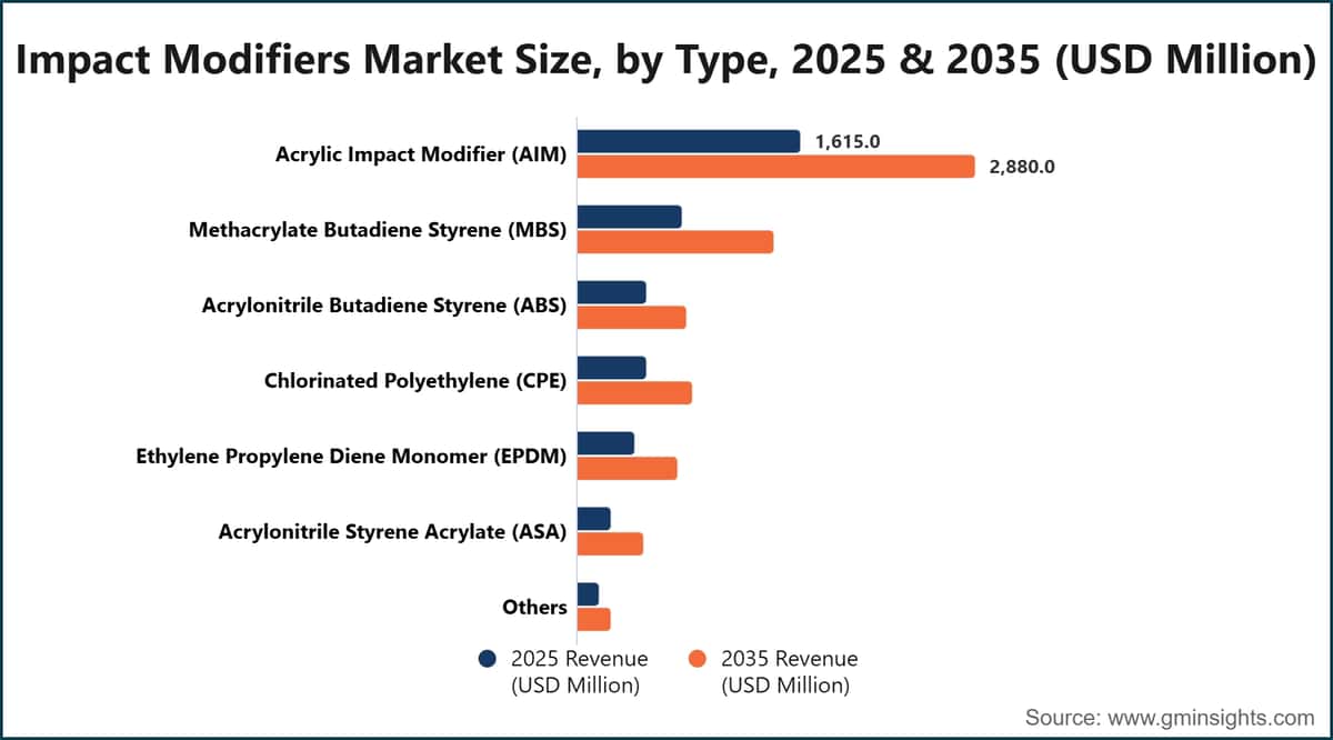 Dimensione del mercato dei modificatori d’impatto per tipologia, 2025 e 2035 (milioni di dollari statunitensi)