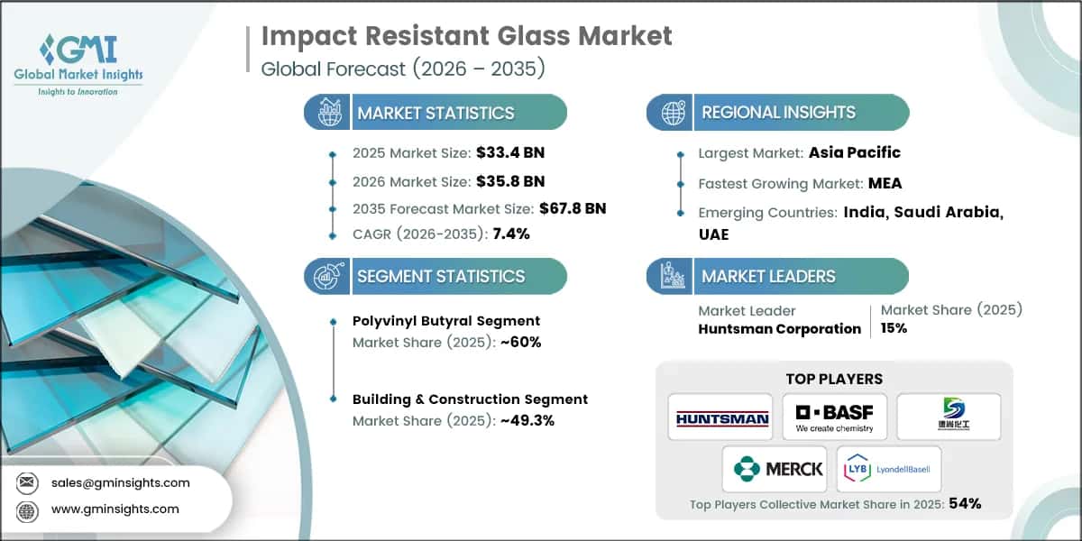 Impact Resistant Glass Market Research Report
