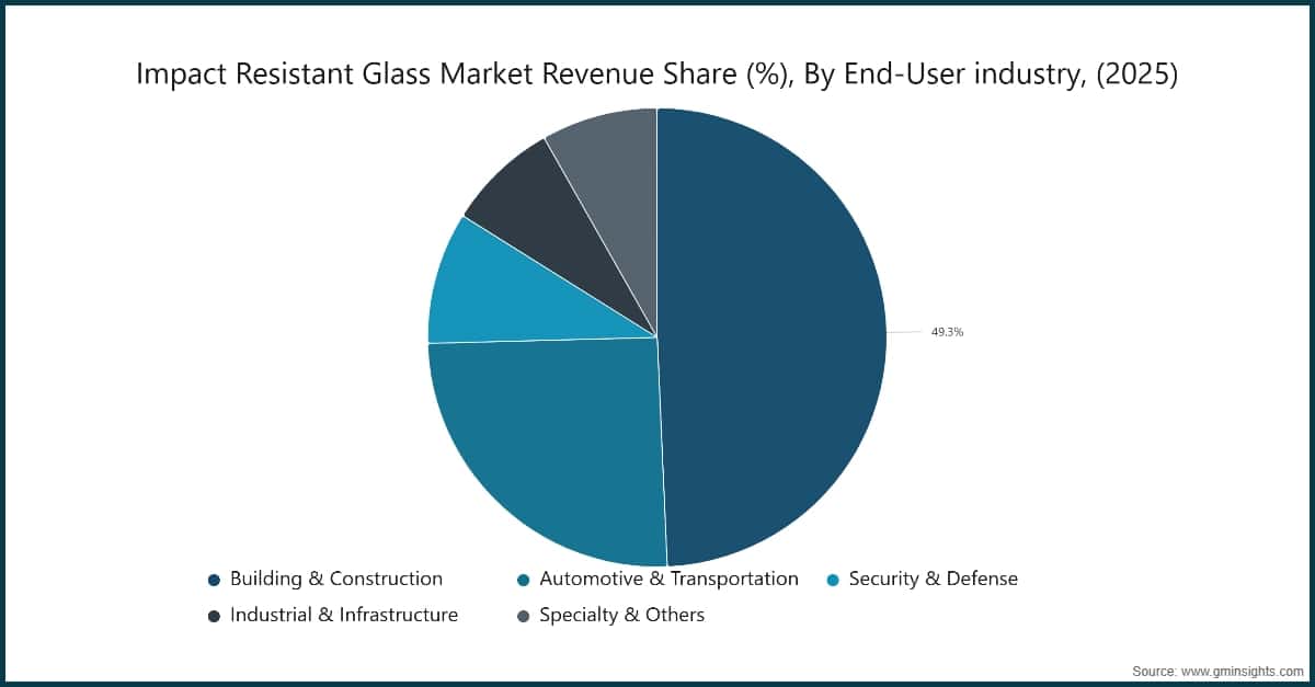 Chart: Impact Resistant Glass Market Revenue Share (%), By End-User industry, (2025)